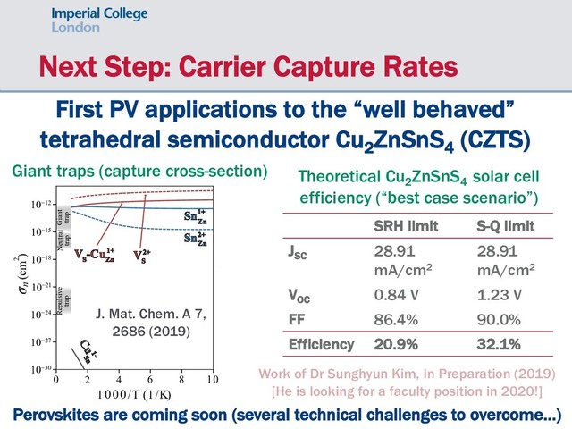 Next Step: Carrier Capture Rates
First PV applications to the “well behaved”
tetrahedral semiconductor Cu2
ZnSnS4
(CZTS)
SRH limit S-Q limit
JSC
28.91
mA/cm2
28.91
mA/cm2
VOC
0.84 V 1.23 V
FF 86.4% 90.0%
Efficiency 20.9% 32.1%
Theoretical Cu2
ZnSnS4
solar cell
efficiency (“best case scenario”)
CdS
CZTS
d(1+/0)
d(2+/1+)
2
1
0
1
Energy (eV)
200 100 0
Position (nm)
ϵ(2+/1+)
E
F
ϵ(1+/0)
Neutral
trap
Repulsive
trap
Giant
trap
V
S
-Cu
Zn
1+ V
S
2+
Sn
Zn
1+
Sn
Zn
2+
Cu Sn
1−
1000/T (1/K)
σn (cm2)
0 2 4 6 8 10
10−30
10−27
10−24
10−21
10−18
10−15
10−12
(a ) (b)
Giant traps (capture cross-section)
Perovskites are coming soon (several technical challenges to overcome…)
Work of Dr Sunghyun Kim, In Preparation (2019)
[He is looking for a faculty position in 2020!]
J. Mat. Chem. A 7,
2686 (2019)
