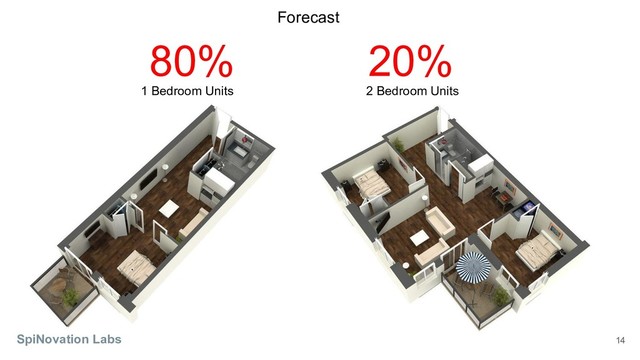 14
SpiNovation Labs
1 Bedroom Units 2 Bedroom Units
80% 20%
Forecast
