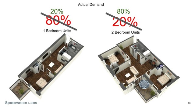 16
SpiNovation Labs
1 Bedroom Units 2 Bedroom Units
80% 20%
20% 80%
Actual Demand
