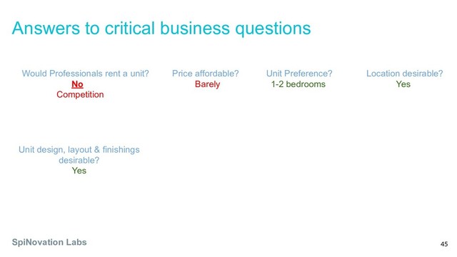 Answers to critical business questions
Would Professionals rent a unit?
No
Competition
Price affordable?
Barely
Unit Preference?
1-2 bedrooms
Unit design, layout & finishings
desirable?
Yes
Location desirable?
Yes
SpiNovation Labs 45
