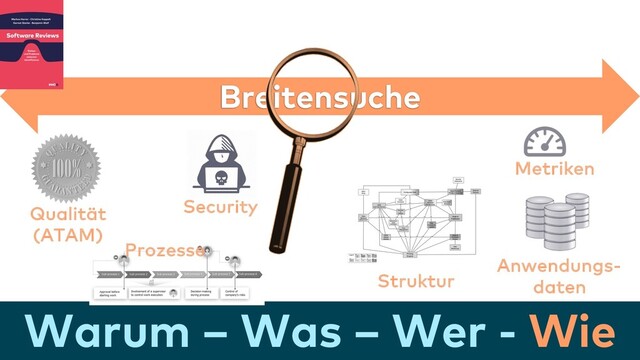 Warum – Was – Wer - Wie
Breitensuche
Metriken
Struktur
Anwendungs-
daten
Qualität
(ATAM)
Security
Prozesse

