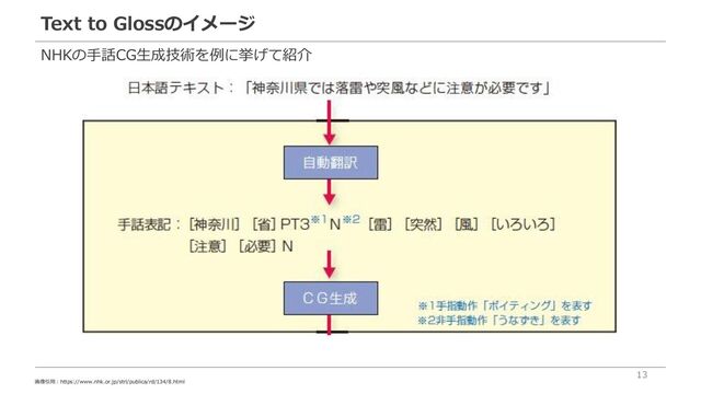 Text to Glossのイメージ
13
画像引用：https://www.nhk.or.jp/strl/publica/rd/134/8.html
NHKの手話CG生成技術を例に挙げて紹介
