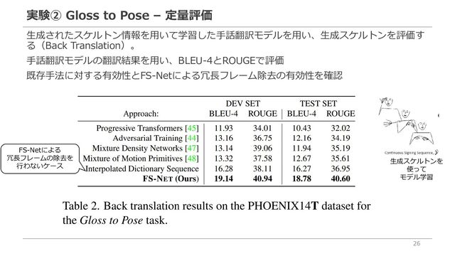 実験② Gloss to Pose – 定量評価
26
生成されたスケルトン情報を用いて学習した手話翻訳モデルを用い、生成スケルトンを評価す
る（Back Translation）。
手話翻訳モデルの翻訳結果を用い、BLEU-4とROUGEで評価
既存手法に対する有効性とFS-Netによる冗長フレーム除去の有効性を確認
FS-Netによる
冗長フレームの除去を
行わないケース
生成スケルトンを
使って
モデル学習
