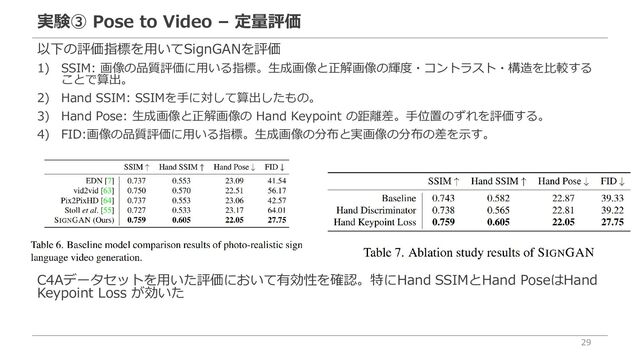 実験③ Pose to Video – 定量評価
29
以下の評価指標を用いてSignGANを評価
1) SSIM: 画像の品質評価に用いる指標。生成画像と正解画像の輝度・コントラスト・構造を比較する
ことで算出。
2) Hand SSIM: SSIMを手に対して算出したもの。
3) Hand Pose: 生成画像と正解画像の Hand Keypoint の距離差。手位置のずれを評価する。
4) FID:画像の品質評価に用いる指標。生成画像の分布と実画像の分布の差を示す。
C4Aデータセットを用いた評価において有効性を確認。特にHand SSIMとHand PoseはHand
Keypoint Loss が効いた
