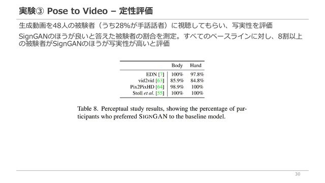 実験③ Pose to Video – 定性評価
30
生成動画を48人の被験者（うち28％が手話話者）に視聴してもらい、写実性を評価
SignGANのほうが良いと答えた被験者の割合を測定。すべてのベースラインに対し、8割以上
の被験者がSignGANのほうが写実性が高いと評価
