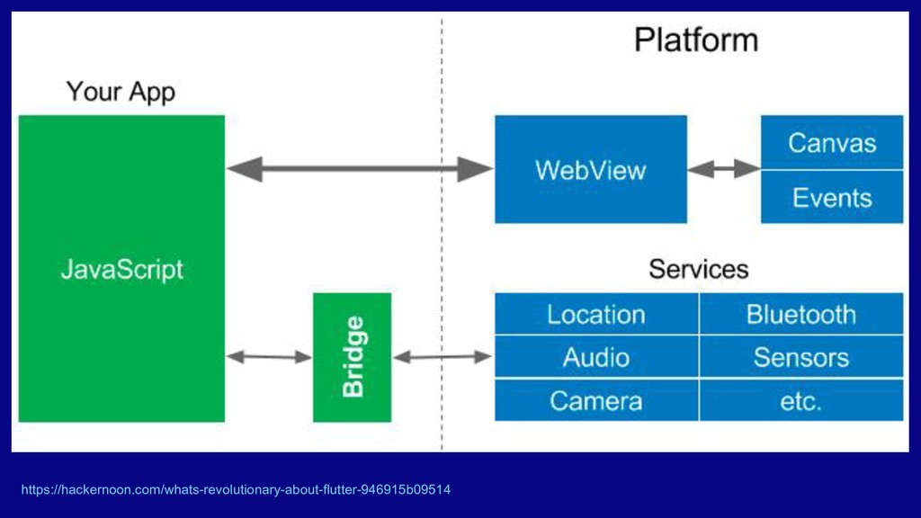 Web view. WEBVIEW платформа. Архитектура Flutter приложения. Ивент канвас. Архитектура мобильного приложения на Flutter.