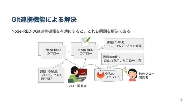 Git連携機能による解決
Node-REDのGit連携機能を有効にすると、これら問題を解決できる
6
