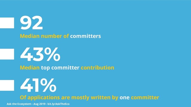 Ask the Ecosystem - Aug 2019 - bit.ly/AskTheEco
92
Median number of committers
41%
Of applications are mostly written by one committer
43%
Median top committer contribution
