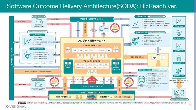 12
Software Outcome Delivery Architecture(SODA): BizReach ver.
