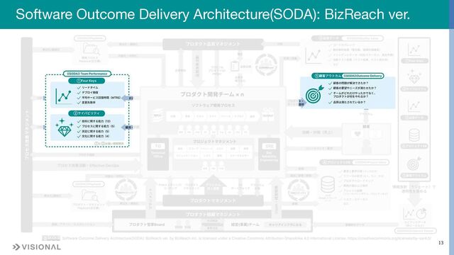 13
Software Outcome Delivery Architecture(SODA): BizReach ver.
