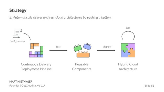 MARTIN ETMAJER
Founder | GetCloudnative e.U. Slide 51
Strategy
2) Automatically deliver and test cloud architectures by pushing a button.
test
Reusable
Components
Hybrid Cloud
Architecture
Continuous Delivery
Deployment Pipeline
test deploy
configuration
