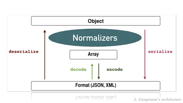 Normalizers
2. Component’s architecture
