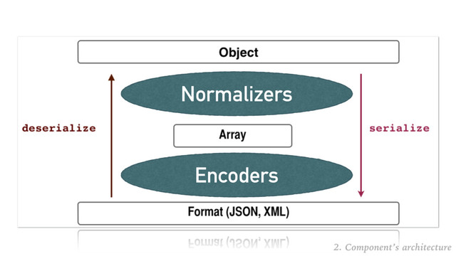 Normalizers
Encoders
2. Component’s architecture
