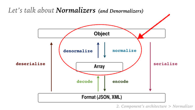 Let’s talk about Normalizers (and Denormalizers)
2. Component’s architecture > Normalizer
