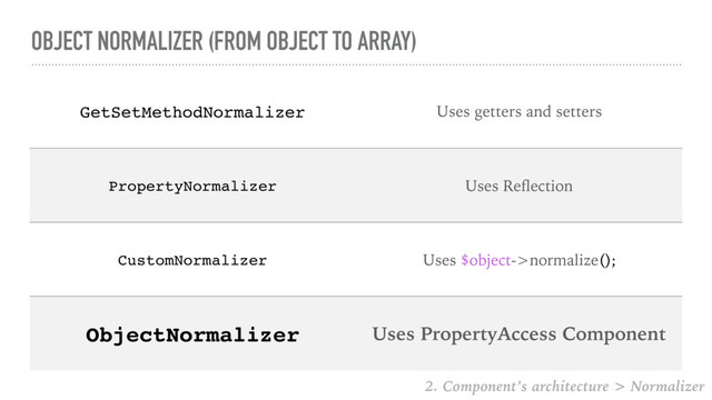OBJECT NORMALIZER (FROM OBJECT TO ARRAY)
GetSetMethodNormalizer Uses getters and setters
PropertyNormalizer Uses Reﬂection
CustomNormalizer Uses $object->normalize();
ObjectNormalizer Uses PropertyAccess Component
2. Component’s architecture > Normalizer
