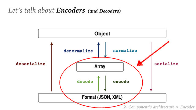 Let’s talk about Encoders (and Decoders)
2. Component’s architecture > Encoder
