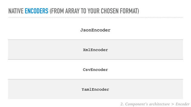 NATIVE ENCODERS (FROM ARRAY TO YOUR CHOSEN FORMAT)
JsonEncoder
XmlEncoder
CsvEncoder
YamlEncoder
2. Component’s architecture > Encoder
