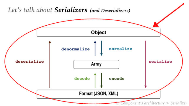 Let’s talk about Serializers (and Deserializers)
2. Component’s architecture > Serializer
