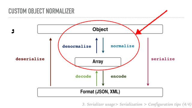 CUSTOM OBJECT NORMALIZER
Allows you to tweak the normalization
3. Serializer usage> Serialization > Configuration tips (4/4)
