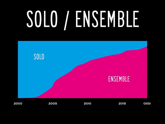 SOLO / ENSEMBLE
ensemble
solo
2000 oggi
2010
2005 2015

