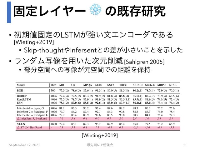 ݻఆϨΠϠʔ ❄ ͷطଘݚڀ
• ॳظ஋ݻఆͷLSTM͕ڧ͍จΤϯίʔμͰ͋Δ
[Wieting+2019]
• Skip-thought΍Infersentͱͷ͕ࠩখ͍͜͞ͱΛࣔͨ͠
• ϥϯμϜࣸ૾Λ༻͍ͨ࣍ݩ࡟ݮ [Sahlgren 2005]
• ෦෼ۭؒ΁ͷࣸ૾͕ݩۭؒͰͷڑ཭Λอ࣋
September 17, 2021 ࠷ઌ୺NLPษڧձ 11
Published as a conference paper at ICLR 2019
Model Dim MR CR MPQA SUBJ SST2 TREC SICK-R SICK-E MRPC STSB
BOE 300 77.3(.2) 78.6(.3) 87.6(.1) 91.3(.1) 80.0(.5) 81.5(.8) 80.2(.1) 78.7(.1) 72.9(.3) 70.5(.1)
BOREP 4096 77.4(.4) 79.5(.2) 88.3(.2) 91.9(.2) 81.8(.4) 88.8(.3) 85.5(.1) 82.7(.7) 73.9(.4) 68.5(.6)
RandLSTM 4096 77.2(.3) 78.7(.5) 87.9(.1) 91.9(.2) 81.5(.3) 86.5(1.1) 85.5(.1) 81.8(.5) 74.1(.5) 72.4(.5)
ESN 4096 78.1(.3) 80.0(.6) 88.5(.2) 92.6(.1) 83.0(.5) 87.9(1.0) 86.1(.1) 83.1(.4) 73.4(.4) 74.4(.3)
InferSent-1 = paper, G 4096 81.1 86.3 90.2 92.4 84.6 88.2 88.3 86.3 76.2 75.6
InferSent-2 = ﬁxed pad, F 4096 79.7 84.2 89.4 92.7 84.3 90.8 88.8 86.3 76.0 78.4
InferSent-3 = ﬁxed pad, G 4096 79.7 83.4 88.9 92.6 83.5 90.8 88.5 84.1 76.4 77.3
InferSent-3, BestRand - 1.6 3.4 0.4 0.0 0.5 2.0 2.4 1.0 2.3 2.9
ST-LN 4800 79.4 83.1 89.3 93.7 82.9 88.4 85.8 79.5 73.2 68.9
ST-LN, BestRand - 1.3 3.1 0.8 1.1 -0.1 0.5 -0.3 -3.6 -0.9 -5.5
Table 1: Performance (accuracy for all tasks except SICK-R and STSB, for which we report Pear-
son’s r) on all ten downstream tasks where all models have 4096 dimensions with the exception of
BOE (300) and ST-LN (4800). Standard deviations are show in parentheses. InferSent-1 is the paper
[Wieting+2019]
