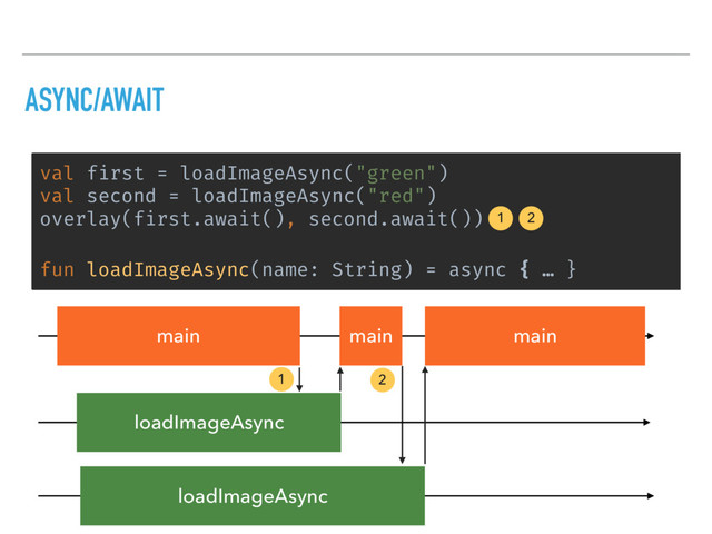 val first = loadImageAsync("green")
val second = loadImageAsync("red")
overlay(first.await(), second.await())
fun loadImageAsync(name: String) = async { … }
ASYNC/AWAIT
1 2
main
loadImageAsync
main main
2
loadImageAsync
1
