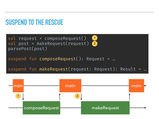 SUSPEND TO THE RESCUE
val request = composeRequest()
val post = makeRequest(request)
parsePost(post)
suspend fun composeRequest(): Request = …
suspend fun makeRequest(request: Request): Result = …
1
2
main
composeRequest makeRequest
main main
1 2
