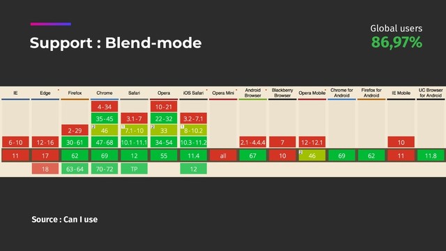 Source : Can I use
Support : Blend-mode 86,97%
Global users
