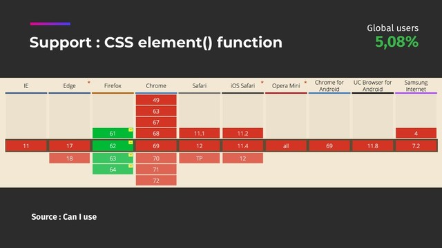 Source : Can I use
Support : CSS element() function 5,08%
Global users
