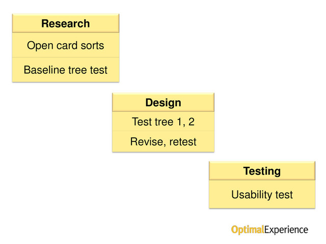 Phases in design process
Research
Open card sorts
Baseline tree test
Design
Test tree 1, 2
Revise, retest
Testing
Usability test
