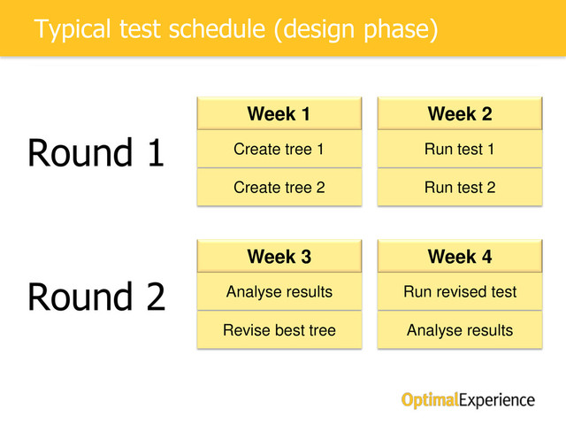 Typical test schedule (design phase)
Week 1
Create tree 1
Create tree 2
Week 2
Run test 1
Run test 2
Week 3
Analyse results
Revise best tree
Week 4
Run revised test
Analyse results
Round 1
Round 2
