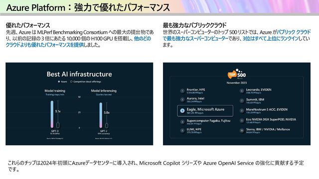 Azure Platform：強力で優れたパフォーマンス
優れたパフォーマンス
先週、Azure は MLPerfBenchmarking Consortium への最大の提出物であ
り、以前の記録の 3 倍にあたる 10,000 個の H100 GPU を搭載し、他のどの
クラウドよりも優れたパフォーマンスを提供しました。
最も強力なパブリッククラウド
世界のスーパーコンピューターのトップ 500 リストでは、Azure がパブリック クラウド
で最も強力なスーパーコンピューターであり、3位はすべて上位にランクインしてい
ます。
これらのチップは2024年初頭にAzureデータセンターに導入され、Microsoft Copilot シリーズや Azure OpenAI Service の強化に貢献する予定
です。
