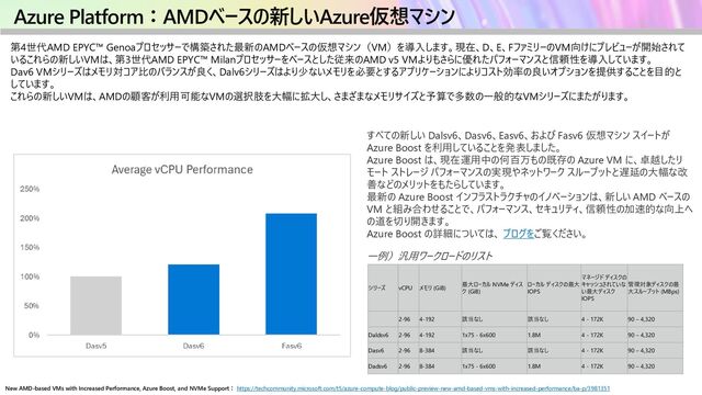 Azure Platform：AMDベースの新しいAzure仮想マシン
第4世代AMD EPYC™ Genoaプロセッサーで構築された最新のAMDベースの仮想マシン（VM）を導入します。現在、D、E、FファミリーのVM向けにプレビューが開始されて
いるこれらの新しいVMは、第3世代AMD EPYC™ Milanプロセッサーをベースとした従来のAMD v5 VMよりもさらに優れたパフォーマンスと信頼性を導入しています。
Dav6 VMシリーズはメモリ対コア比のバランスが良く、Dalv6シリーズはより少ないメモリを必要とするアプリケーションによりコスト効率の良いオプションを提供することを目的と
しています。
これらの新しいVMは、AMDの顧客が利用可能なVMの選択肢を大幅に拡大し、さまざまなメモリサイズと予算で多数の一般的なVMシリーズにまたがります。
New AMD-based VMs with Increased Performance, Azure Boost, and NVMe Support： https://techcommunity.microsoft.com/t5/azure-compute-blog/public-preview-new-amd-based-vms-with-increased-performance/ba-p/3981351
すべての新しい Dalsv6、Dasv6、Easv6、および Fasv6 仮想マシン スイートが
Azure Boost を利用していることを発表しました。
Azure Boost は、現在運用中の何百万もの既存の Azure VM に、卓越したリ
モート ストレージ パフォーマンスの実現やネットワーク スループットと遅延の大幅な改
善などのメリットをもたらしています。
最新の Azure Boost インフラストラクチャのイノベーションは、新しい AMD ベースの
VM と組み合わせることで、パフォーマンス、セキュリティ、信頼性の加速的な向上へ
の道を切り開きます。
Azure Boost の詳細については、 ブログをご覧ください。
シリーズ vCPU メモリ (GiB)
最大ローカル NVMe ディス
ク (GiB)
ローカル ディスクの最大
IOPS
マネージド ディスクの
キャッシュされていな
い最大ディスク
IOPS
管理対象ディスクの最
大スループット (MBps)
2-96 4-192 該当なし 該当なし 4 - 172K 90 – 4,320
Daldsv6 2-96 4-192 1x75 - 6x600 1.8M 4 - 172K 90 – 4,320
Dasv6 2-96 8-384 該当なし 該当なし 4 - 172K 90 – 4,320
Dadsv6 2-96 8-384 1x75 - 6x600 1.8M 4 - 172K 90 – 4,320
一例）汎用ワークロードのリスト
