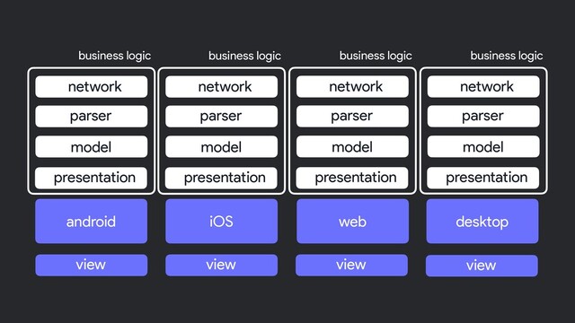 business logic business logic business logic
model
parser
network
presentation
model
parser
network
presentation
model
parser
network
presentation
model
parser
network
presentation
business logic
view view view view
desktop
web
iOS
android
