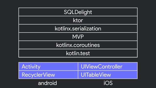 SQLDelight
ktor
kotlinx.serialization
MVP
kotlinx.coroutines
kotlin.test
android iOS
Activity UIViewController
RecyclerView UITableView
