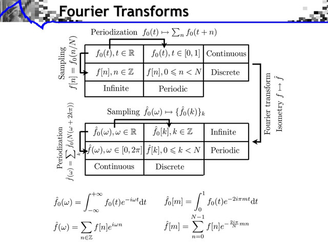 ˆ
f[m] =
N 1
n=0
f[n]e 2i
N
mn
Fourier Transforms
Discrete
Inﬁnite Periodic
f[n], n Z f[n], 0 n < N
Periodization
Continuous
f0
(t), t R f0
(t), t [0, 1]
f0
(t) ⇥
n
f0
(t + n)
Sampling
ˆ
f0
( ) ⇥ { ˆ
f0
(k)}k
Discrete
Inﬁnite
Periodic
Continuous
Sampling
ˆ
f[k], 0 k < N
ˆ
f0
( ), R ˆ
f0
[k], k Z
Fourier transform
Isometry f ⇥ ˆ
f
ˆ
f0
( ) =
+⇥
⇥
f0
(t)e i tdt
ˆ
f0
[m] =
1
0
f0
(t)e 2i mtdt
ˆ
f( ) =
n Z
f[n]ei n
ˆ
f(⇥), ⇥ [0, 2 ]
Periodization
ˆ
f(⇥) =
k
ˆ
f0
(N(⇥ + 2k )) f[n] = f0
(n/N)
