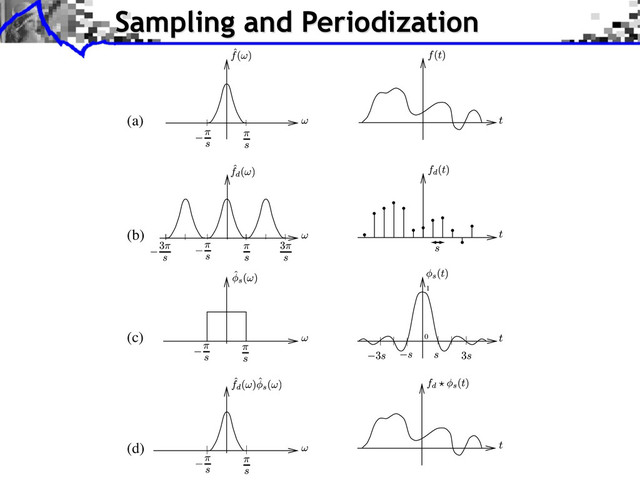 Sampling and Periodization
(a)
(c)
(d)
(b)
1
0
