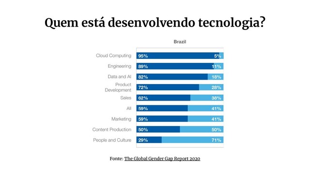 Quem está desenvolvendo tecnologia?
Fonte: The Global Gender Gap Report 2020
