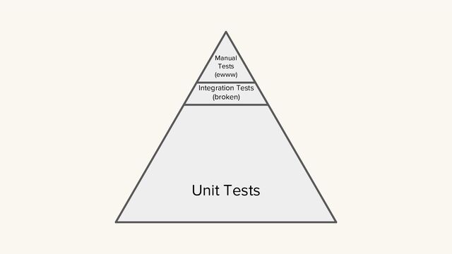 Unit Tests
Manual
Tests
(ewww)
Integration Tests
(broken)
