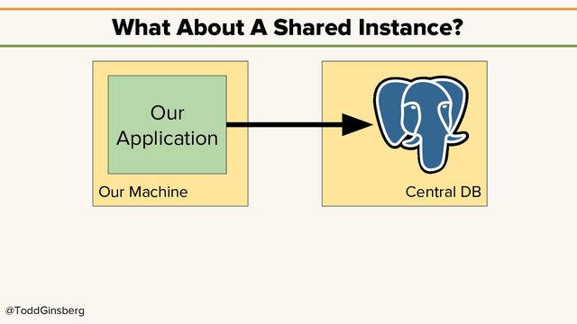 @ToddGinsberg
Central DB
Our Machine
What About A Shared Instance?
Our
Application
