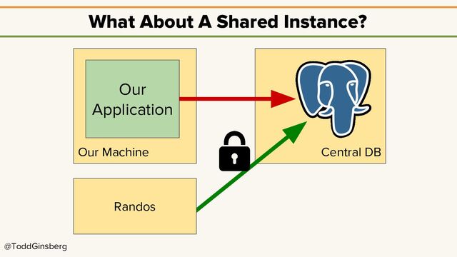 @ToddGinsberg
Central DB
Our Machine
What About A Shared Instance?
Our
Application
Randos
