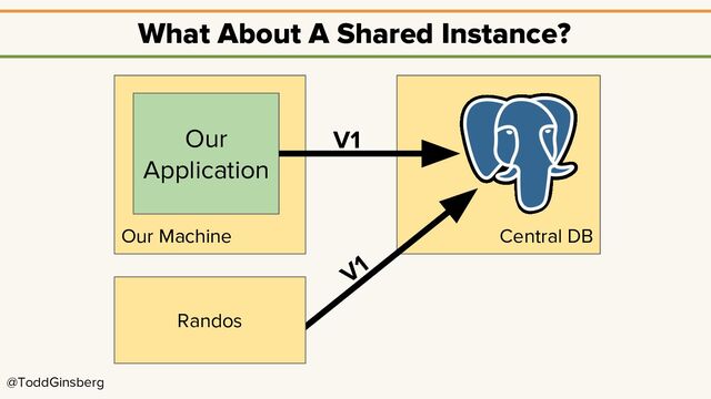 @ToddGinsberg
Central DB
Our Machine
What About A Shared Instance?
Our
Application
Randos
V1
V1
