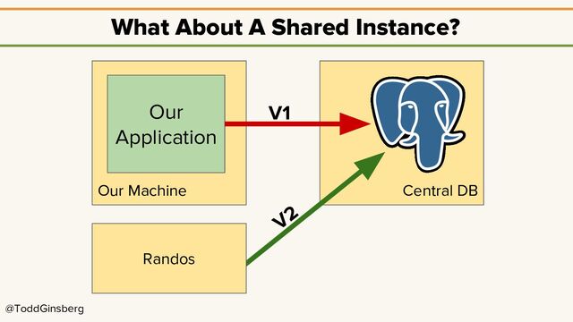 @ToddGinsberg
Central DB
Our Machine
What About A Shared Instance?
Our
Application
Randos
V1
V2
