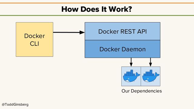 @ToddGinsberg
Docker Daemon
How Does It Work?
Docker REST API
Docker
CLI
Our Dependencies
