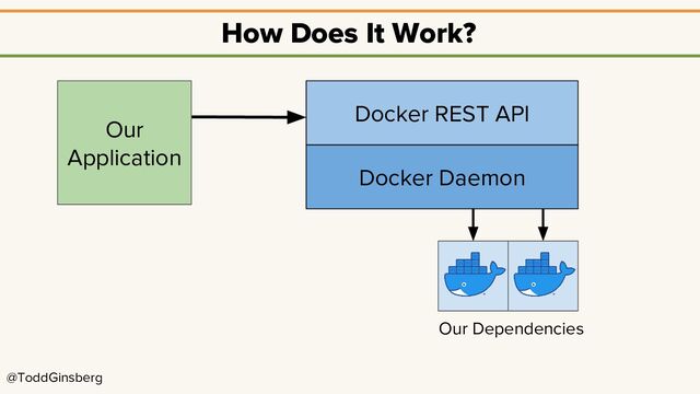 @ToddGinsberg
Docker Daemon
How Does It Work?
Docker REST API
Our
Application
Our Dependencies
