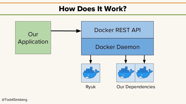 @ToddGinsberg
Docker Daemon
How Does It Work?
Docker REST API
Our
Application
Our Dependencies
Ryuk
