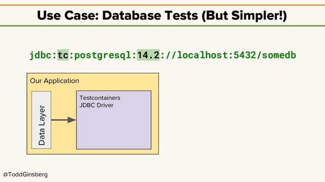 @ToddGinsberg
Use Case: Database Tests (But Simpler!)
jdbc:tc:postgresql:14.2://localhost:5432/somedb
Our Application
Testcontainers
JDBC Driver
Data Layer
