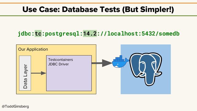 @ToddGinsberg
Use Case: Database Tests (But Simpler!)
jdbc:tc:postgresql:14.2://localhost:5432/somedb
Our Application
Testcontainers
JDBC Driver
Data Layer
