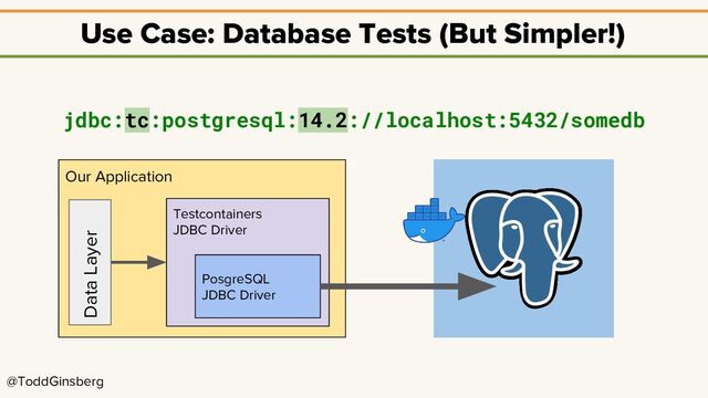 @ToddGinsberg
Use Case: Database Tests (But Simpler!)
jdbc:tc:postgresql:14.2://localhost:5432/somedb
Our Application
Testcontainers
JDBC Driver
PosgreSQL
JDBC Driver
Data Layer
