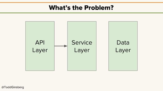 @ToddGinsberg
What’s the Problem?
API
Layer
Service
Layer
Data
Layer
